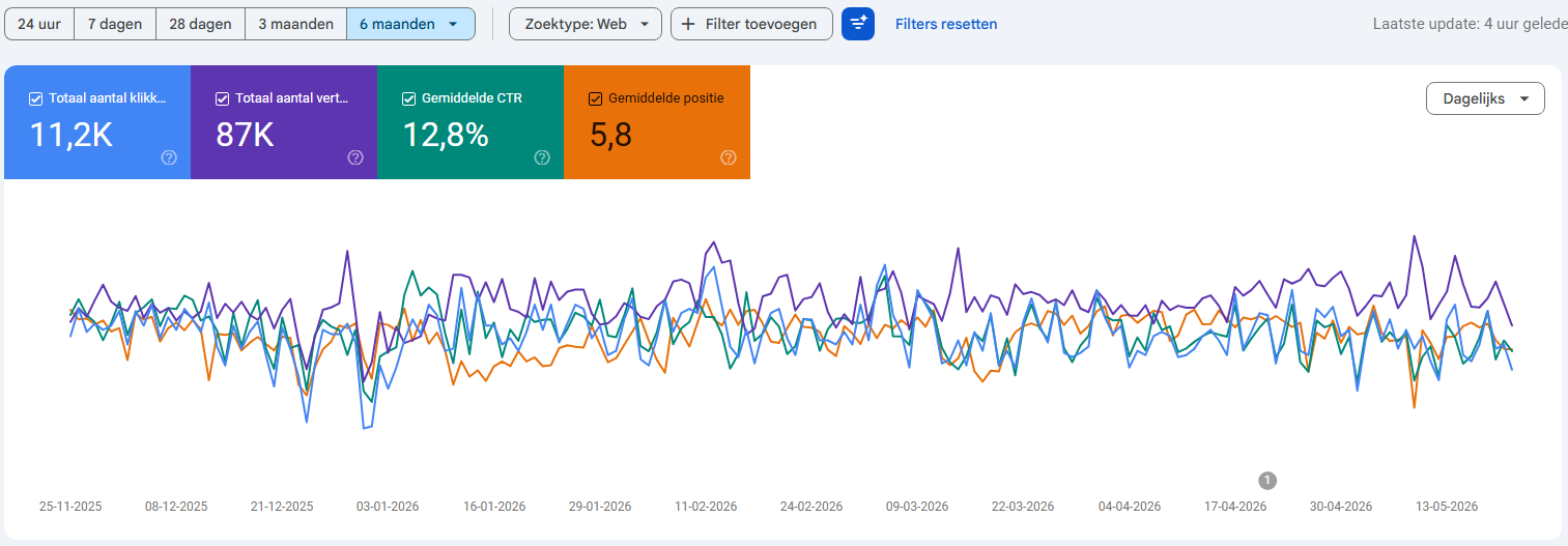 Het Fenikshof Google Search Console resultaten